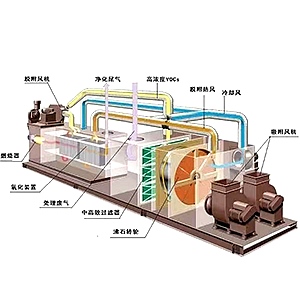 沸石转轮催化燃烧 沸石转轮催化燃烧