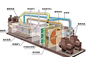 沸石转轮+RTO蓄热燃烧设备
